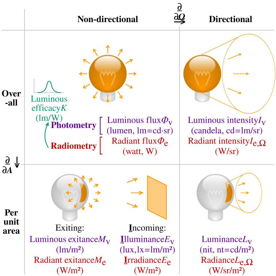 Photometry radiometry units.png